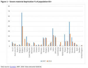 Severe material deprivation % of population 65+