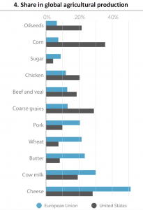 Share in global agricultural production
