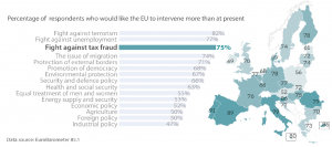 Public expectations and EU commitment on the fight against tax fraud