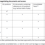 TTIP negotiating documents and access