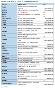 TTIP reading rooms in EU Member States