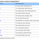 Previous rounds of negotiations