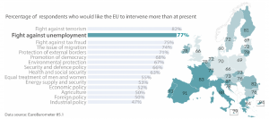 Public expectations and EU commitment on the fight against unemployment