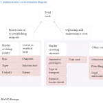 Administrative cost estimation diagram