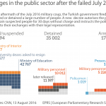 Purges in the public sector after the failed July 2016 coup