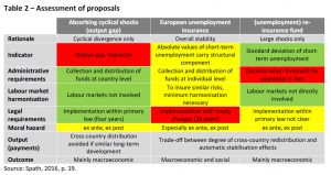 Assessment of proposals