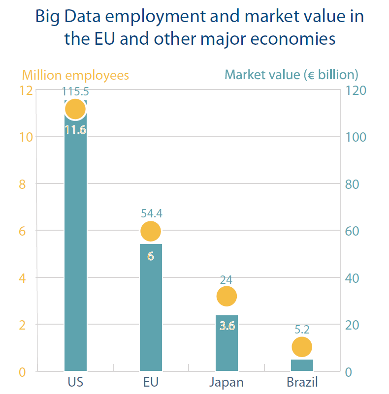 Big Data employment and market value in the EU and other major economies