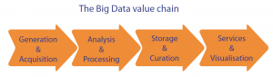 The Big Data value chain