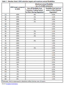 Member State's GHG reduction targets and maximum annual flexibilities