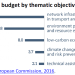 Cohesion Fund budget by thematic objective, 2014-2020