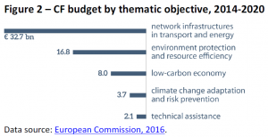 Cohesion Fund budget by thematic objective, 2014-2020