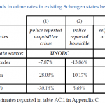 Summary table trends in crime rates in existing Schengen states before and after 2007
