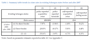 Summary table trends in crime rates in existing Schengen states before and after 2007