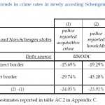 Summary table trends in crime rates in newly acceding Schengen and Non-Schengen states before and after 2007