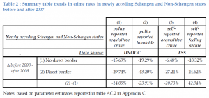 Summary table trends in crime rates in newly acceding Schengen and Non-Schengen states before and after 2007