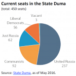 Current seats in the State Duma