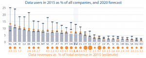 Data users in 2015 as % of all companies, and 2020 forecast