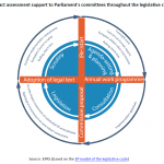 Impact assessment support to Parliament's committees throughout the legislative cycle