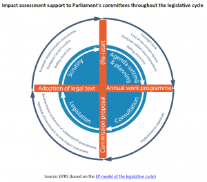 Impact assessment support to Parliament's committees throughout the legislative cycle