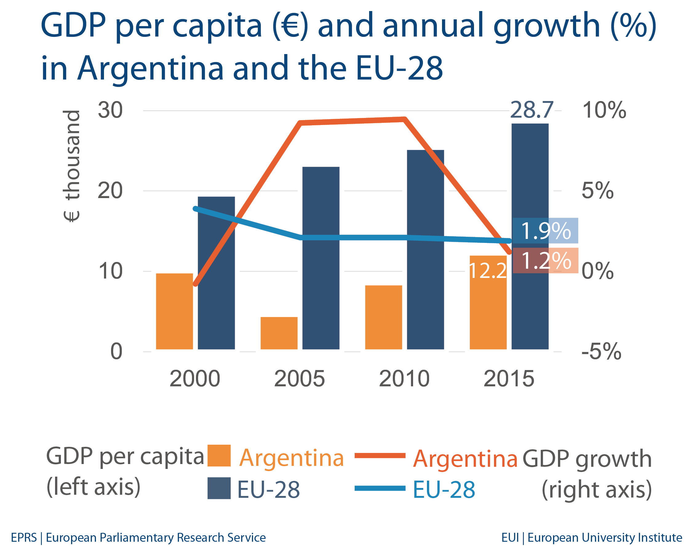 Argentina: Economic indicators and trade with EU