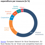 Focus area 3A planned public expenditure per measure (in %)