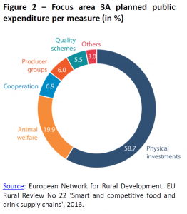 Focus area 3A planned public expenditure per measure (in %)