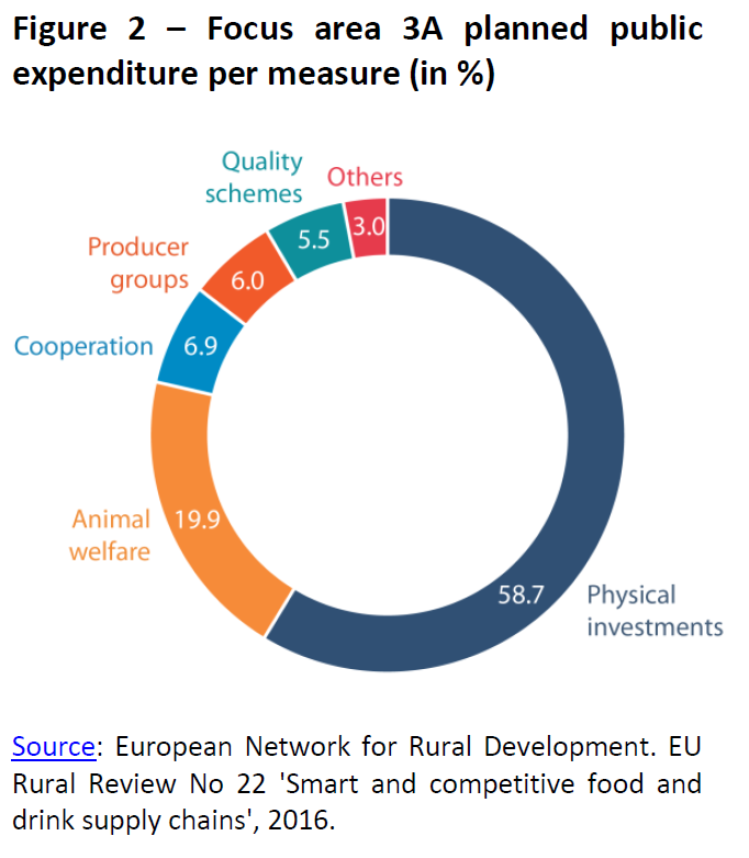 Focus area 3A planned public expenditure per measure (in %)