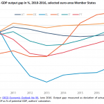 GDP output gap in %, 2010-2016, selected euro-area Member States