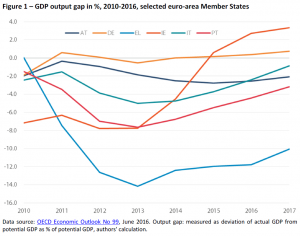 GDP output gap in %, 2010-2016, selected euro-area Member States