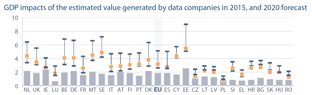 GDP impacts of the estimated value generated by data companies in 2015, and 2020 forecast
