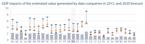 GDP impacts of the estimated value generated by data companies in 2015, and 2020 forecast