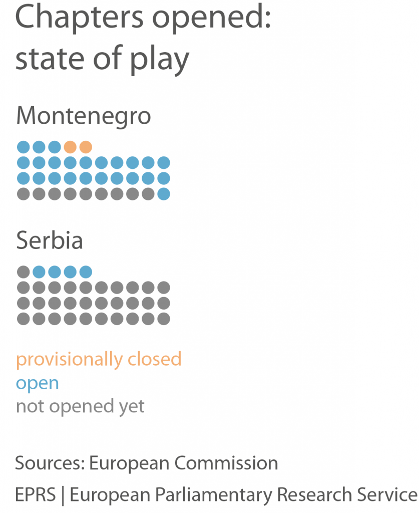 EU chapters: state of play, 2016