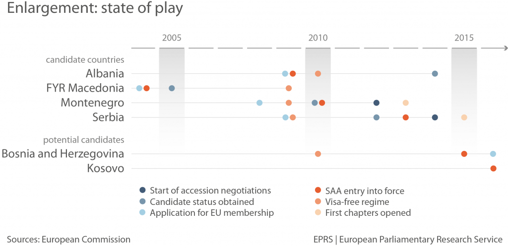 Enlargement: state of play