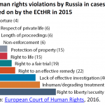 Human rights violations by Russia in cases ruled on by the ECtHR in 2015