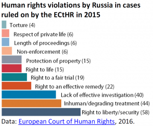 Human rights violations by Russia in cases ruled on by the ECtHR in 2015