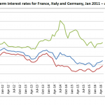 Long-term interest rates for France, Italy and Germany, Jan 2011 – April 2016