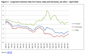 Long-term interest rates for France, Italy and Germany, Jan 2011 – April 2016