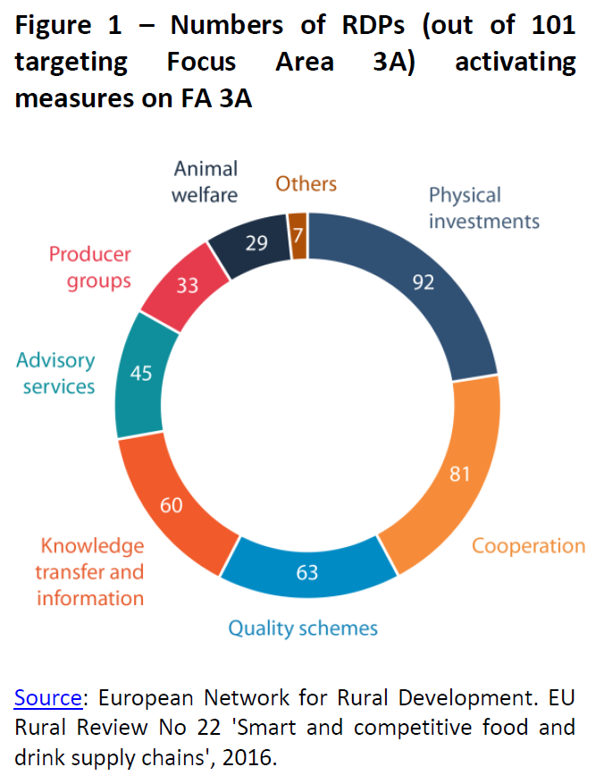 Numbers of RDPs (out of 101 targeting Focus Area 3A) activating measures on FA 3A.