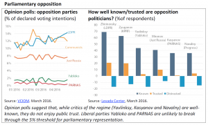 Parliamentary opposition in Russia