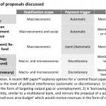 Overview of proposals discussed
