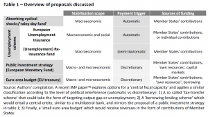 Overview of proposals discussed