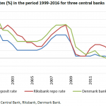 Policy rates (%) in the period 1999-2016 for three central banks