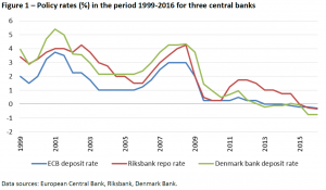 Policy rates (%) in the period 1999-2016 for three central banks