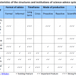 Characteristics of the structures and institutions of science-advice systems