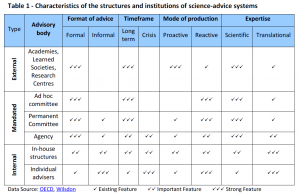 Characteristics of the structures and institutions of science-advice systems