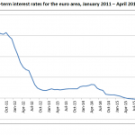 Short-term interest rates for the euro area, January 2011 – April 2016