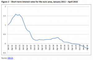 Short-term interest rates for the euro area, January 2011 – April 2016