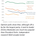 Support for United Russia, Putin