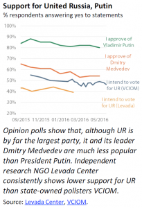 Support for United Russia, Putin