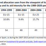 The Cohesion Fund allocation seen from the viewpoint of its share in the total EU funding for cohesion policy and its aid intensity for the 1989-2020 period